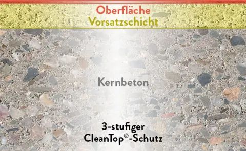 System CleanTop Bild D